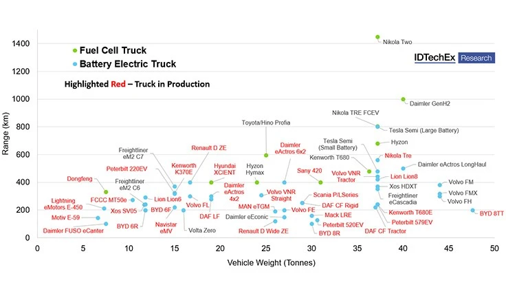 Graphic courtesy of IDTechEx