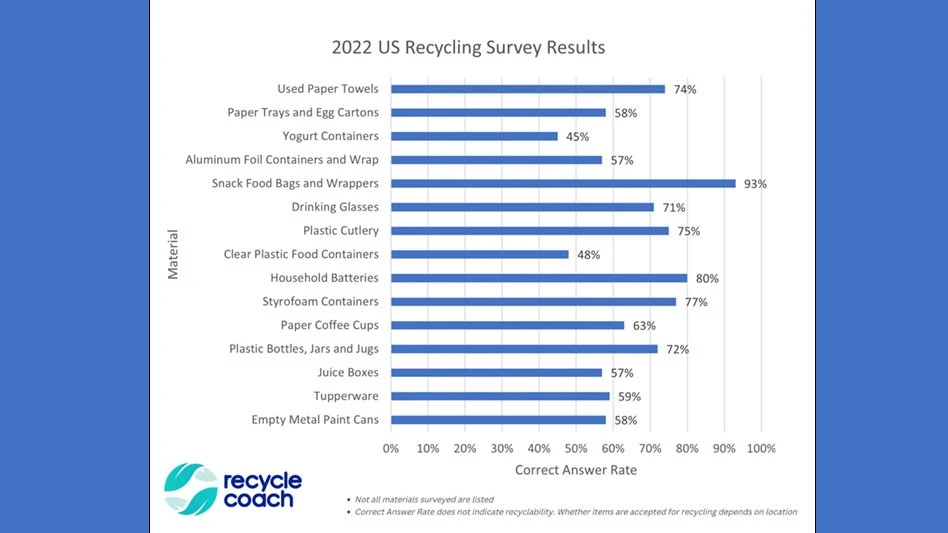 chart with survey results