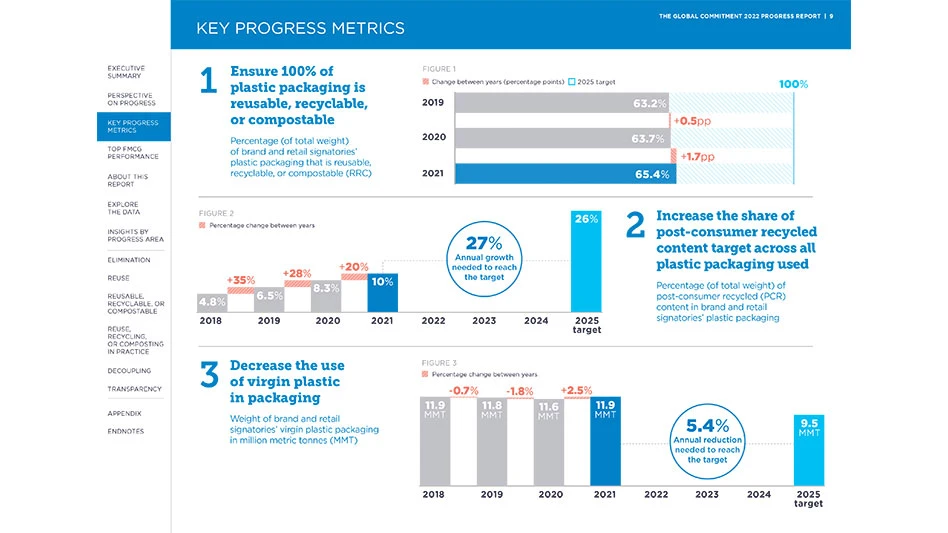 a page from the global committment 2022 report showing how much recycling content needs to be increased per year to meet committments